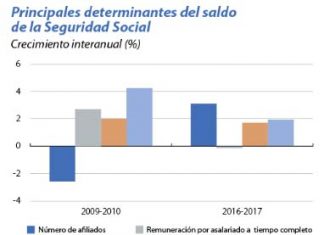 Tensiones en la Seguridad Social